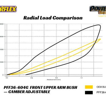 Powerflex - Front Upper Arm Bush Camber Adjustable | Car Enhancements UK