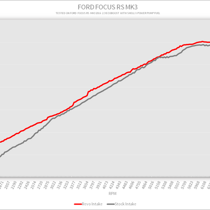 Ford Focus RS Mk3 Carbon Series Intake - Car Enhancements UK