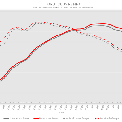 Ford Focus RS Mk3 Carbon Series Intake - Car Enhancements UK