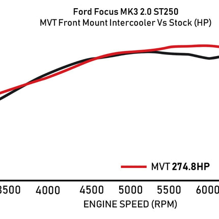 Direnza - Ford Focus MK3 2.0 ST250 - MVT Front Mount Intercooler - Car Enhancements UK