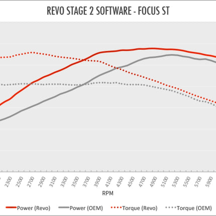 Revo Stage 2 Software - MK3 Focus ST 250 PFL - Car Enhancements UK
